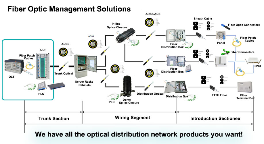 fiber-optic-management