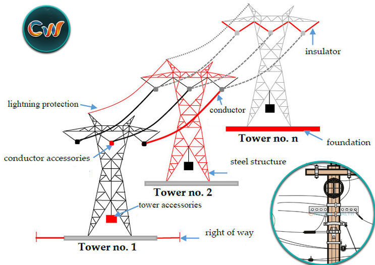 overhead transmission lines